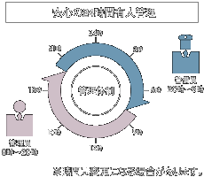 管理体制